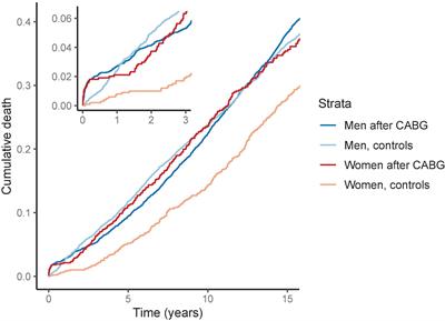 Sex differences in coronary artery bypass grafting-related morbidity and mortality